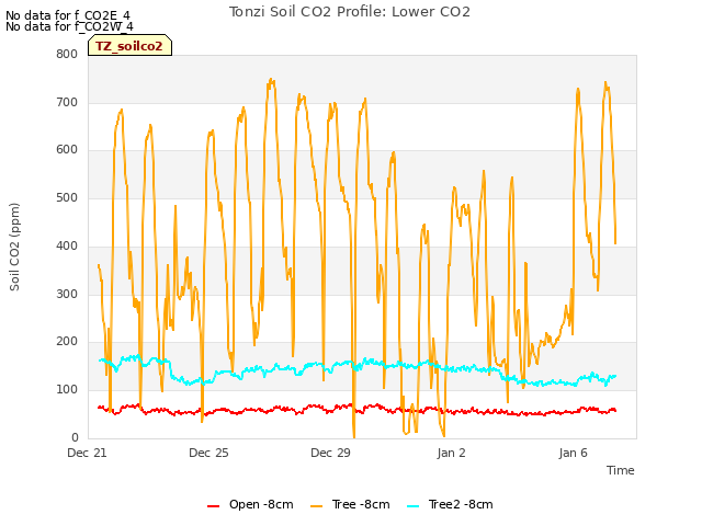 Explore the graph:Tonzi Soil CO2 Profile: Lower CO2 in a new window