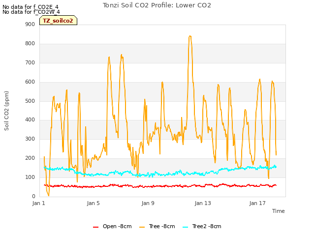 Explore the graph:Tonzi Soil CO2 Profile: Lower CO2 in a new window