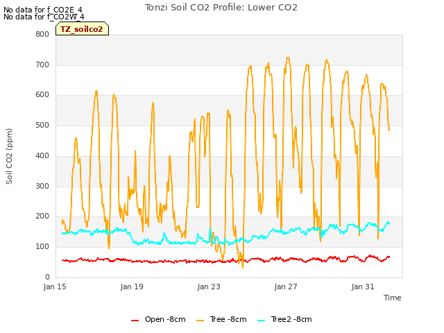 Explore the graph:Tonzi Soil CO2 Profile: Lower CO2 in a new window