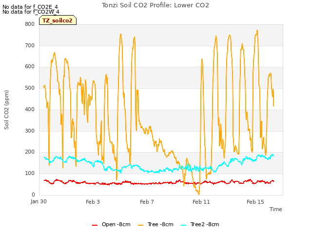 Explore the graph:Tonzi Soil CO2 Profile: Lower CO2 in a new window