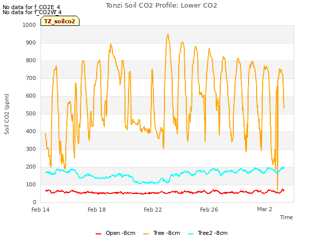 Explore the graph:Tonzi Soil CO2 Profile: Lower CO2 in a new window