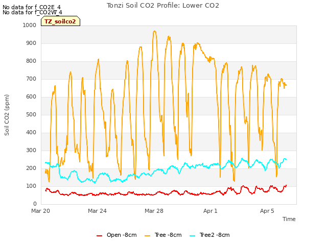 Explore the graph:Tonzi Soil CO2 Profile: Lower CO2 in a new window