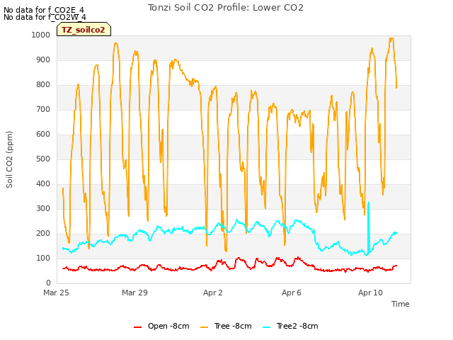 Explore the graph:Tonzi Soil CO2 Profile: Lower CO2 in a new window