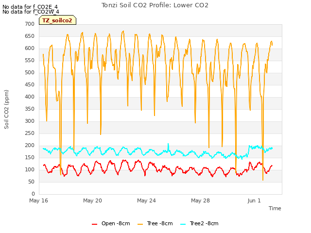 Explore the graph:Tonzi Soil CO2 Profile: Lower CO2 in a new window