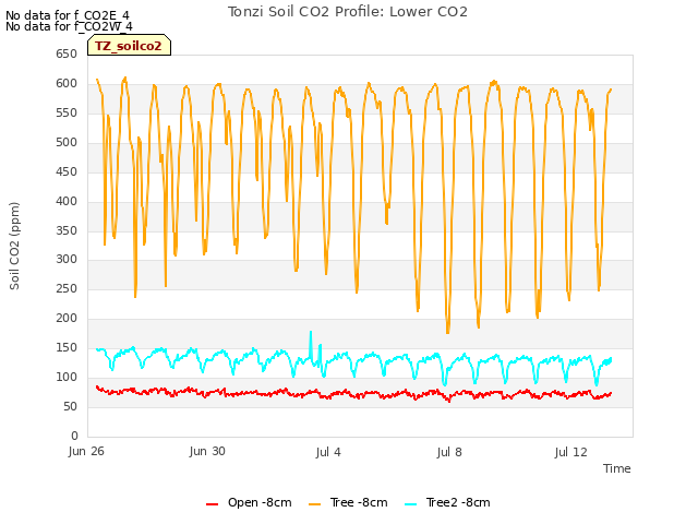 Explore the graph:Tonzi Soil CO2 Profile: Lower CO2 in a new window