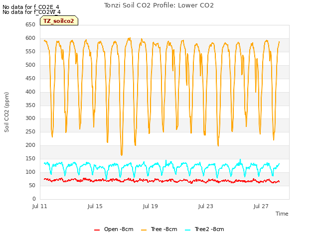 Explore the graph:Tonzi Soil CO2 Profile: Lower CO2 in a new window