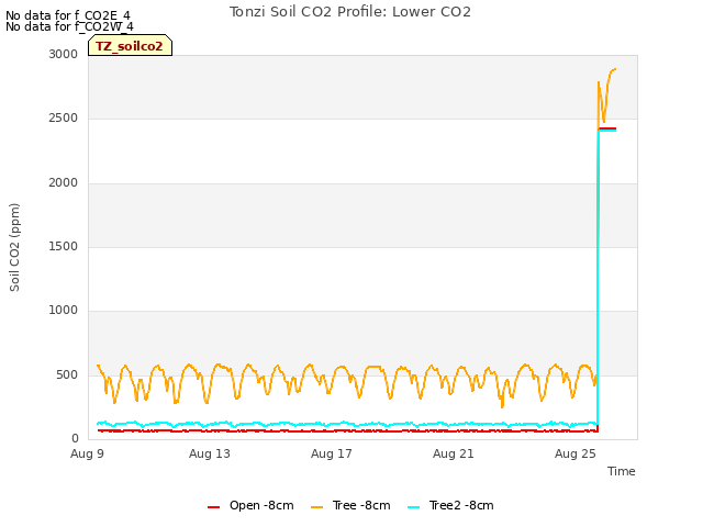 Explore the graph:Tonzi Soil CO2 Profile: Lower CO2 in a new window