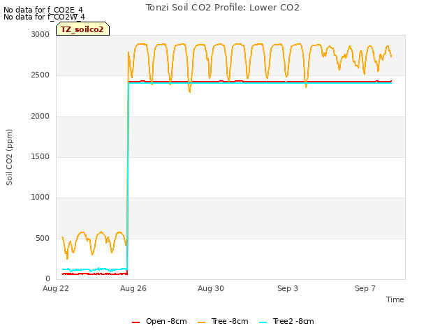 Explore the graph:Tonzi Soil CO2 Profile: Lower CO2 in a new window