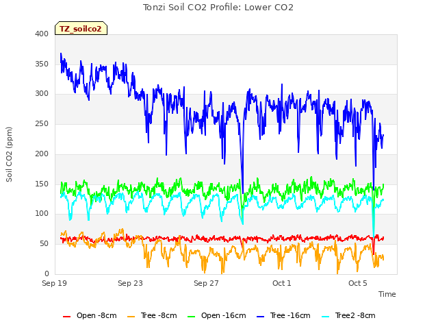 Explore the graph:Tonzi Soil CO2 Profile: Lower CO2 in a new window