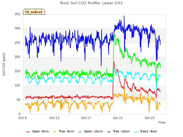 Explore the graph:Tonzi Soil CO2 Profile: Lower CO2 in a new window