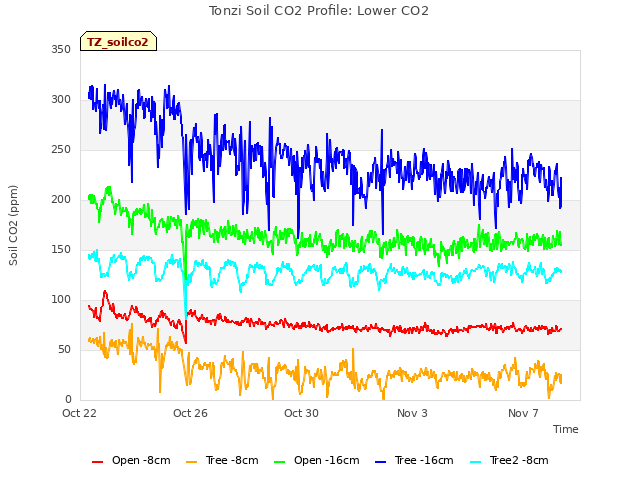 Explore the graph:Tonzi Soil CO2 Profile: Lower CO2 in a new window