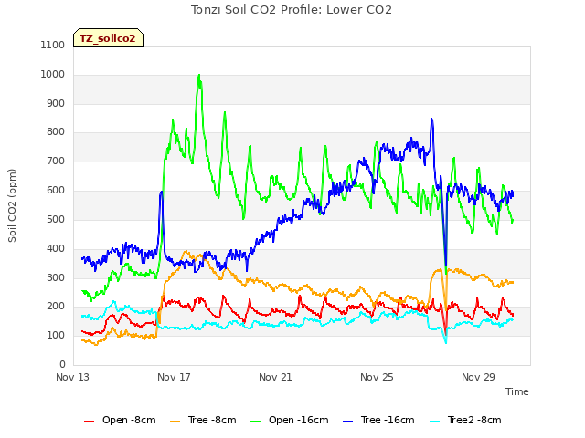 Explore the graph:Tonzi Soil CO2 Profile: Lower CO2 in a new window