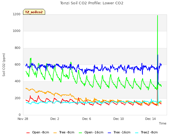 Explore the graph:Tonzi Soil CO2 Profile: Lower CO2 in a new window