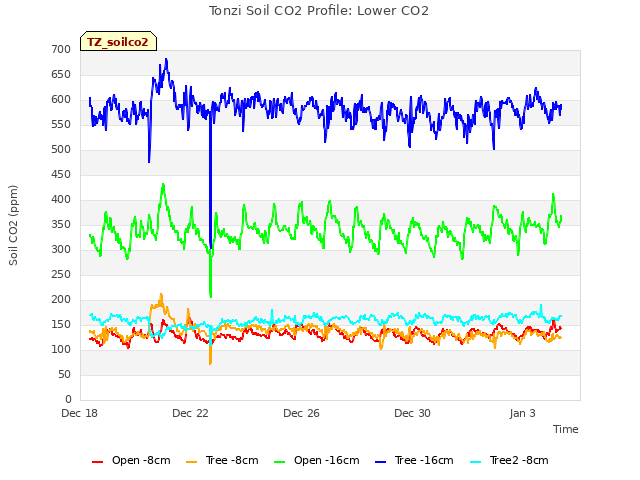 Explore the graph:Tonzi Soil CO2 Profile: Lower CO2 in a new window