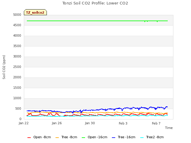 Explore the graph:Tonzi Soil CO2 Profile: Lower CO2 in a new window