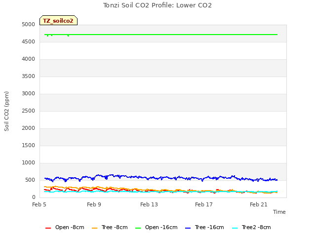 Explore the graph:Tonzi Soil CO2 Profile: Lower CO2 in a new window