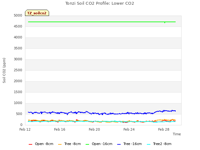 Explore the graph:Tonzi Soil CO2 Profile: Lower CO2 in a new window