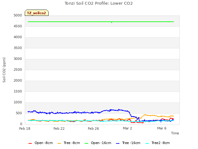 Explore the graph:Tonzi Soil CO2 Profile: Lower CO2 in a new window