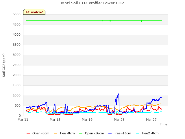 Explore the graph:Tonzi Soil CO2 Profile: Lower CO2 in a new window