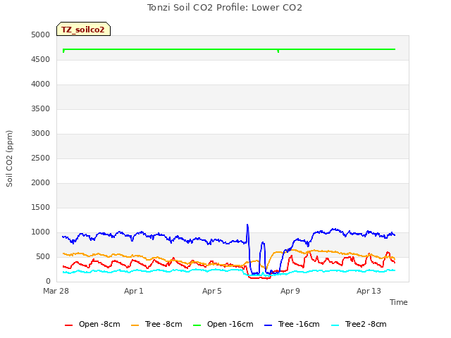 Explore the graph:Tonzi Soil CO2 Profile: Lower CO2 in a new window