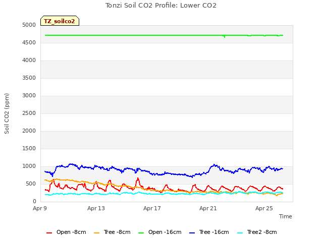 Explore the graph:Tonzi Soil CO2 Profile: Lower CO2 in a new window