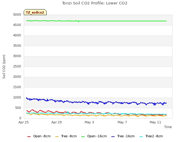 Explore the graph:Tonzi Soil CO2 Profile: Lower CO2 in a new window