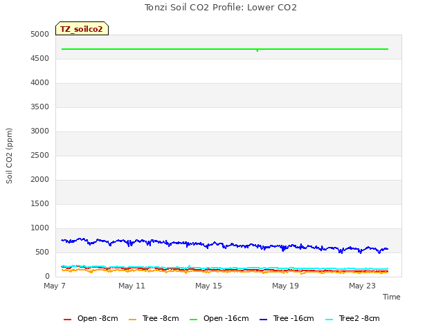 Explore the graph:Tonzi Soil CO2 Profile: Lower CO2 in a new window