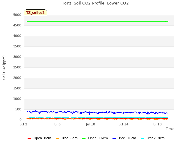 Explore the graph:Tonzi Soil CO2 Profile: Lower CO2 in a new window
