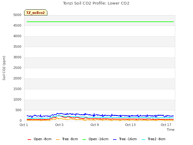 Explore the graph:Tonzi Soil CO2 Profile: Lower CO2 in a new window