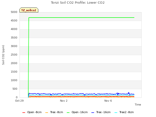 Explore the graph:Tonzi Soil CO2 Profile: Lower CO2 in a new window