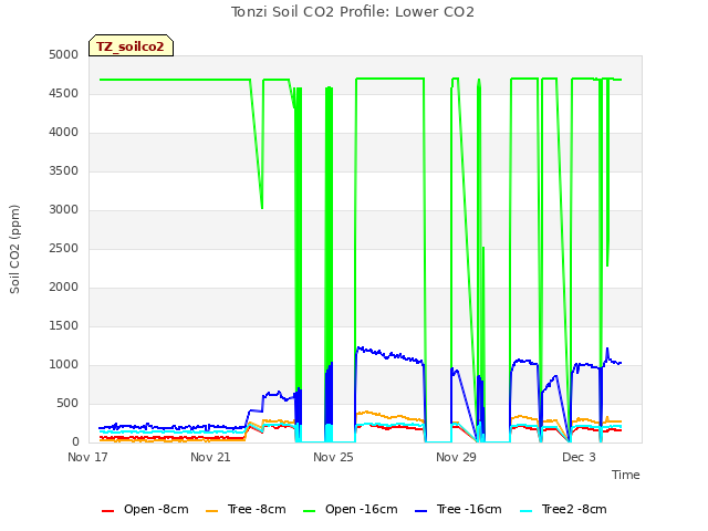 Explore the graph:Tonzi Soil CO2 Profile: Lower CO2 in a new window