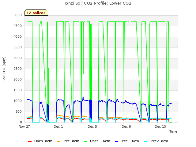 Explore the graph:Tonzi Soil CO2 Profile: Lower CO2 in a new window