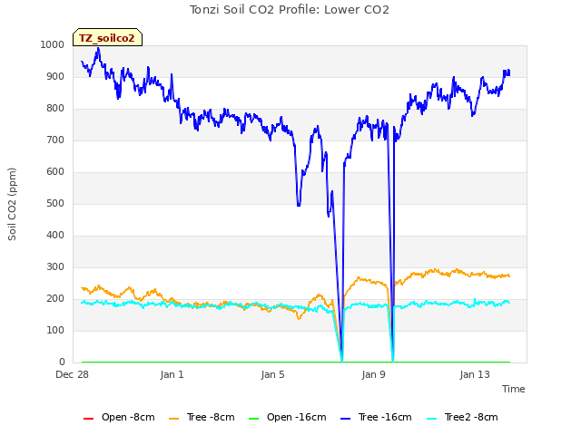 Explore the graph:Tonzi Soil CO2 Profile: Lower CO2 in a new window