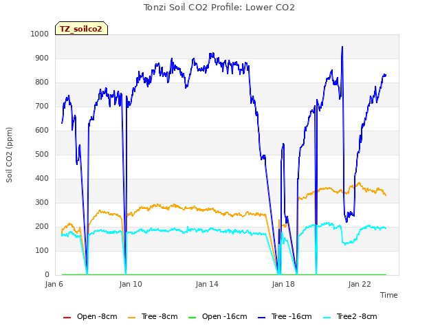 Explore the graph:Tonzi Soil CO2 Profile: Lower CO2 in a new window