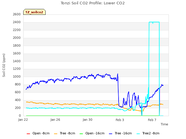 Explore the graph:Tonzi Soil CO2 Profile: Lower CO2 in a new window