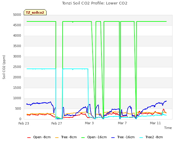 Explore the graph:Tonzi Soil CO2 Profile: Lower CO2 in a new window