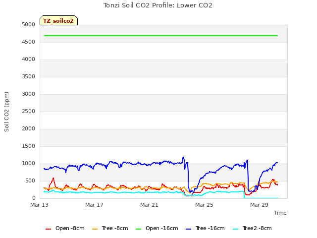 Explore the graph:Tonzi Soil CO2 Profile: Lower CO2 in a new window