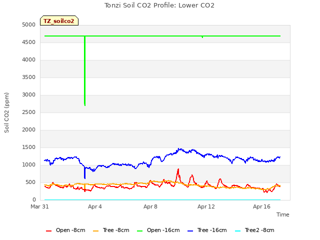 Explore the graph:Tonzi Soil CO2 Profile: Lower CO2 in a new window