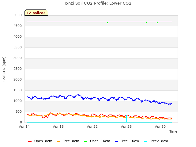 Explore the graph:Tonzi Soil CO2 Profile: Lower CO2 in a new window