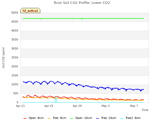 Explore the graph:Tonzi Soil CO2 Profile: Lower CO2 in a new window