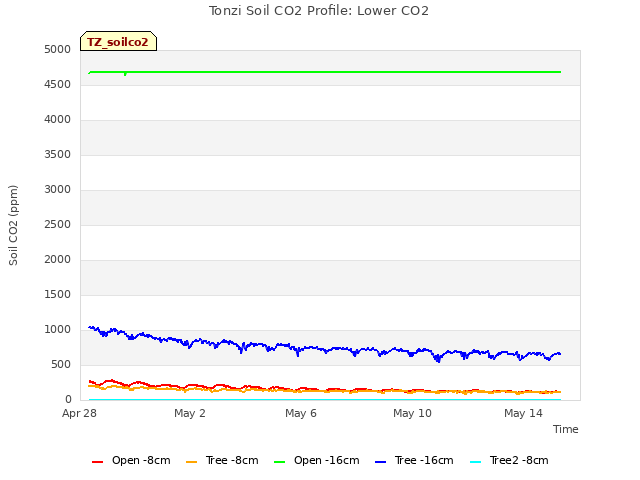 Explore the graph:Tonzi Soil CO2 Profile: Lower CO2 in a new window