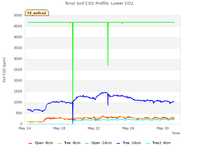 Explore the graph:Tonzi Soil CO2 Profile: Lower CO2 in a new window