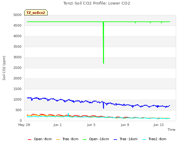 Explore the graph:Tonzi Soil CO2 Profile: Lower CO2 in a new window