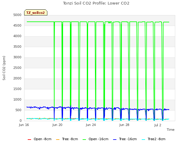 Explore the graph:Tonzi Soil CO2 Profile: Lower CO2 in a new window