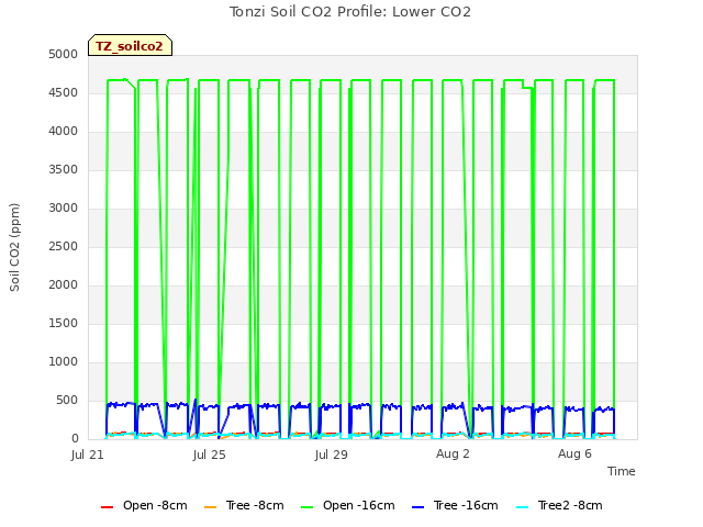 Explore the graph:Tonzi Soil CO2 Profile: Lower CO2 in a new window