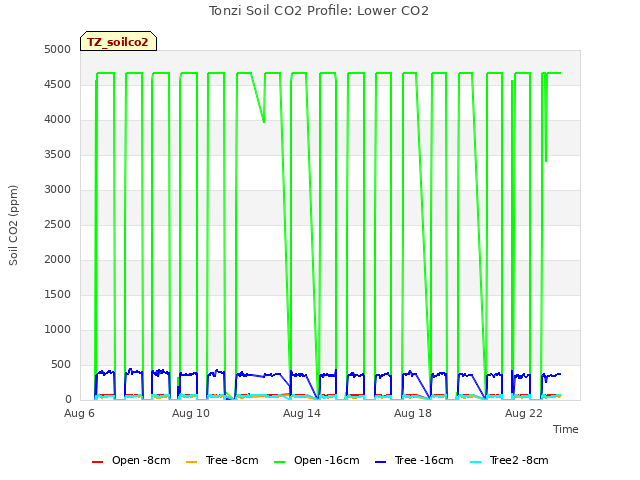 Explore the graph:Tonzi Soil CO2 Profile: Lower CO2 in a new window