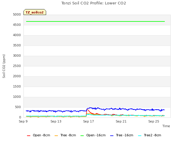 Explore the graph:Tonzi Soil CO2 Profile: Lower CO2 in a new window