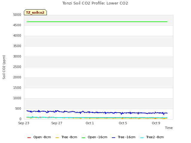 Explore the graph:Tonzi Soil CO2 Profile: Lower CO2 in a new window