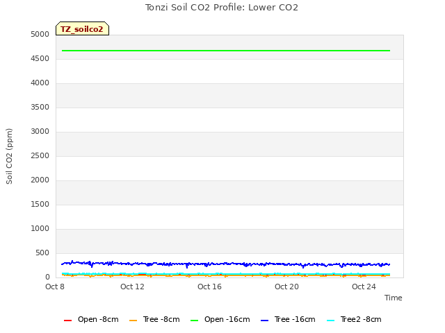 Explore the graph:Tonzi Soil CO2 Profile: Lower CO2 in a new window