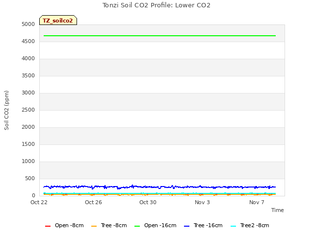 Explore the graph:Tonzi Soil CO2 Profile: Lower CO2 in a new window